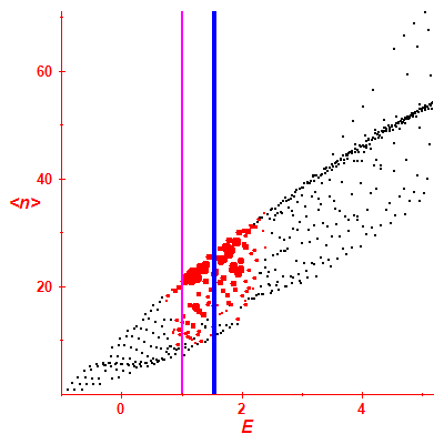 Peres lattice <N>